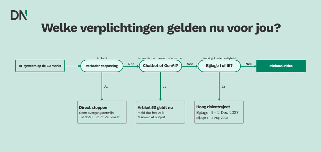 welke ai verordening verplichtingen gelden nu voor jou