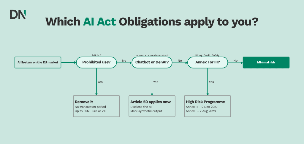 which ai act obligations apply to you