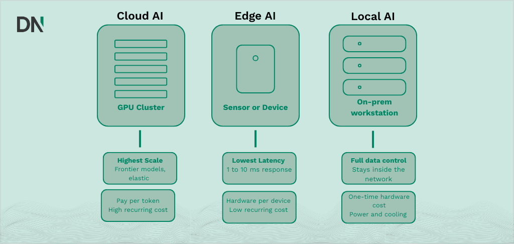cloud ai, edge ai, local ai 2