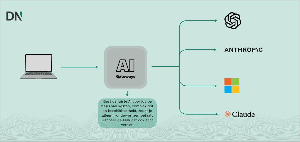 Ai Gateways 