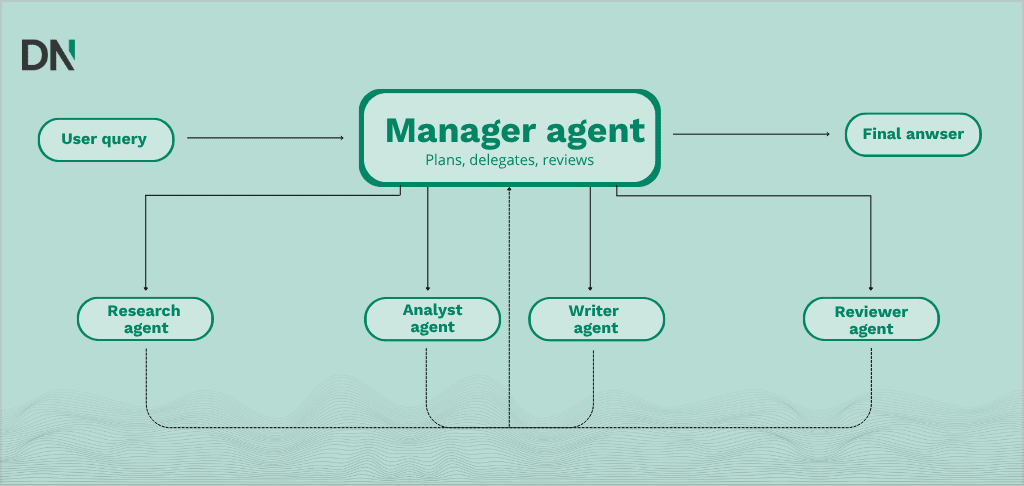 Manager agent
