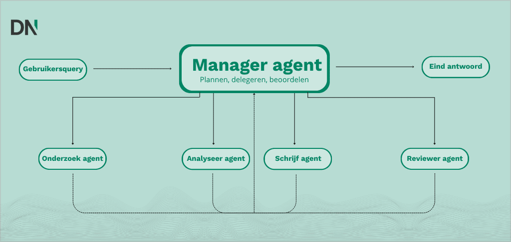 manager agent nederlands