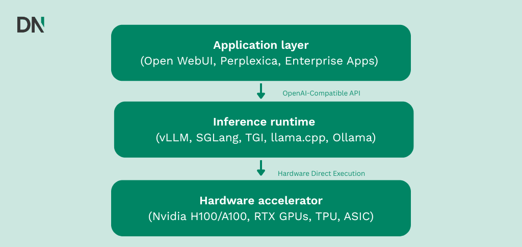 enterprise inference runtimes and deployment stacks