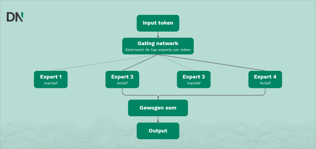 mixture of experts (moe) nl