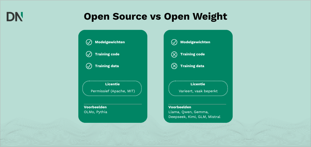 open source vs open weight nederlands