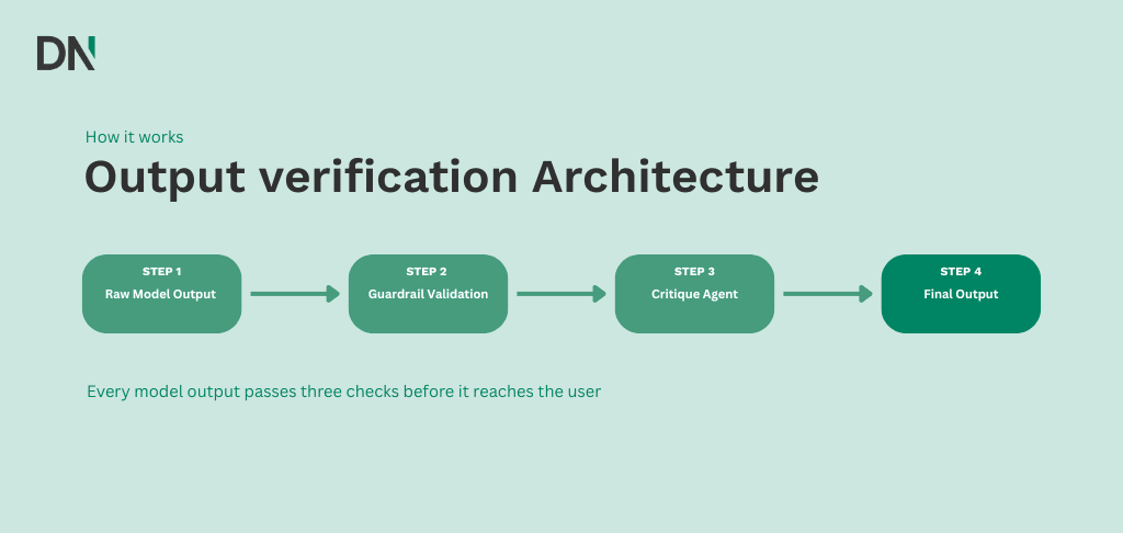 output verification architecture