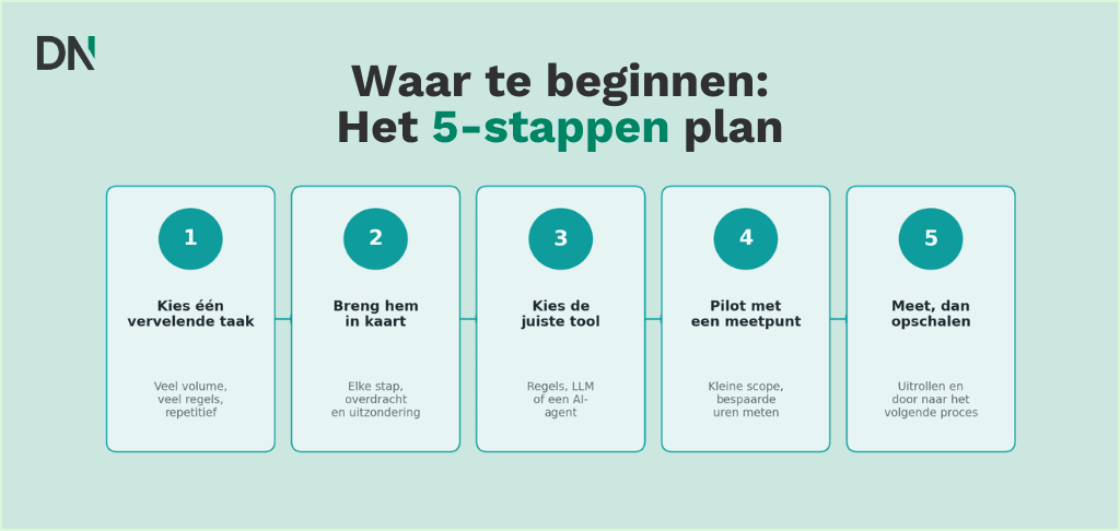 waar te beginnen het 5 stappen plan