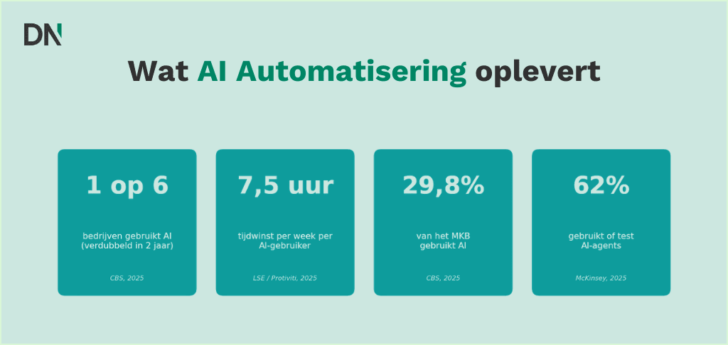 wat ai automatisering oplevert