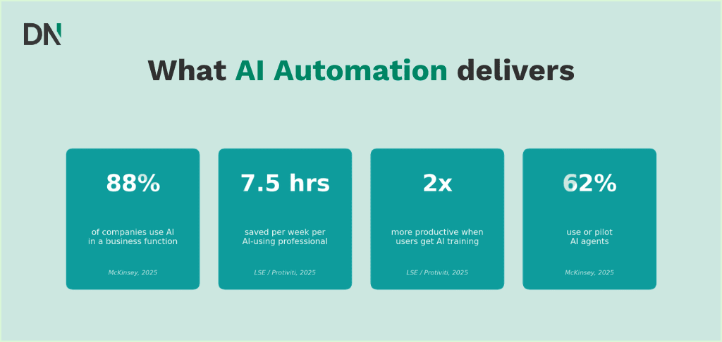 what ai automation delivers