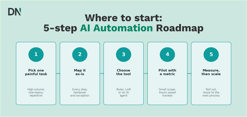 where to start a simple five step ai automation roadmap.