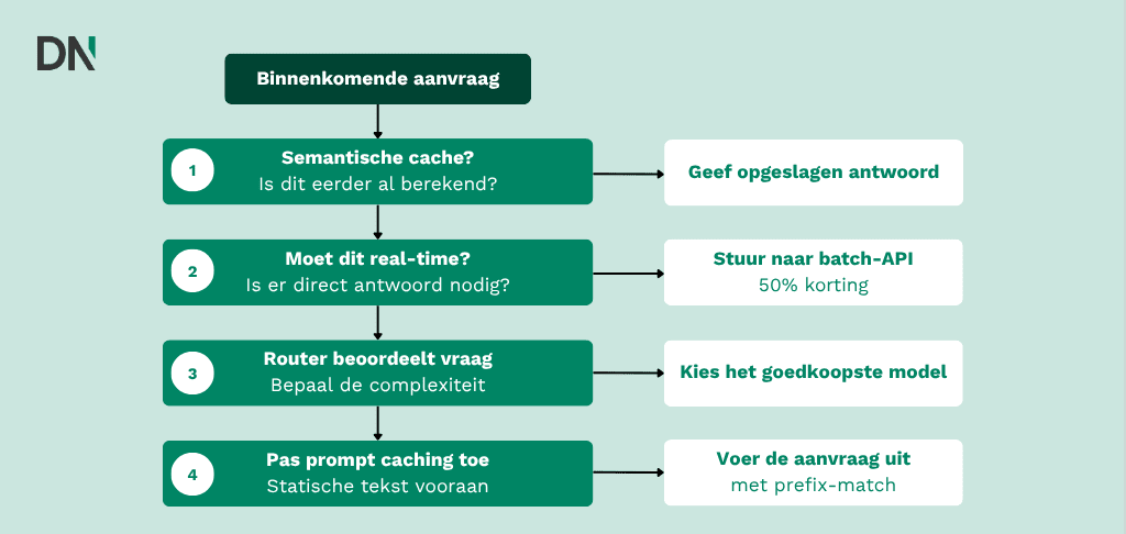 combineren van caching, batching en routing