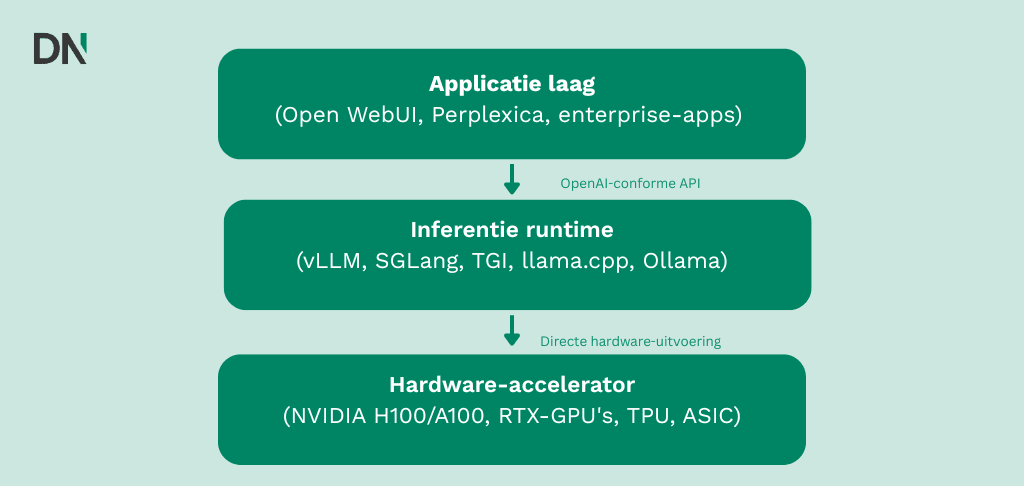 enterprise inferentie runtimes en implementatiestacks
