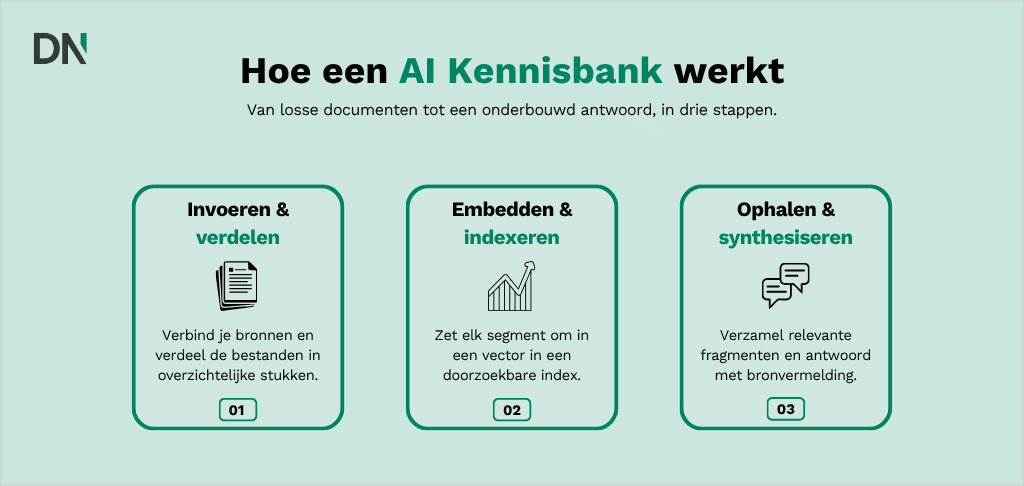 hoe een ai kennisbank werkt