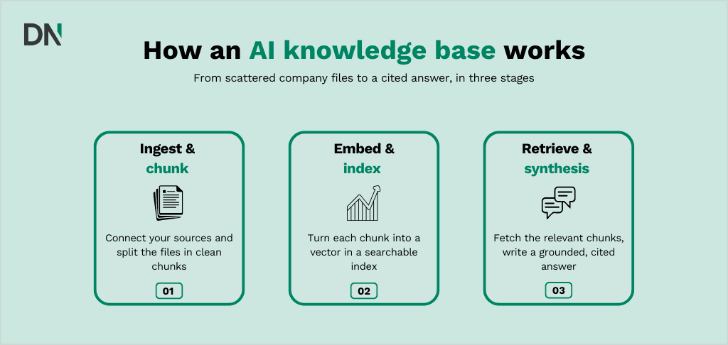 how an ai knowledge base works