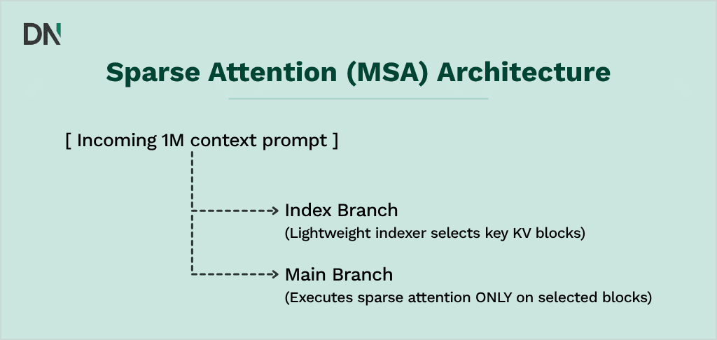 sparse attention (msa) architecture