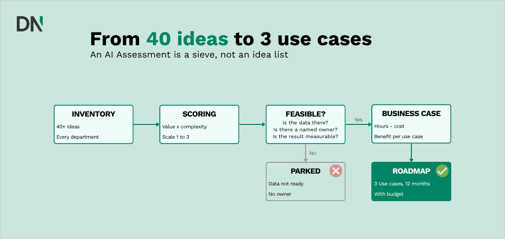 ai assessment from idea to roadmap