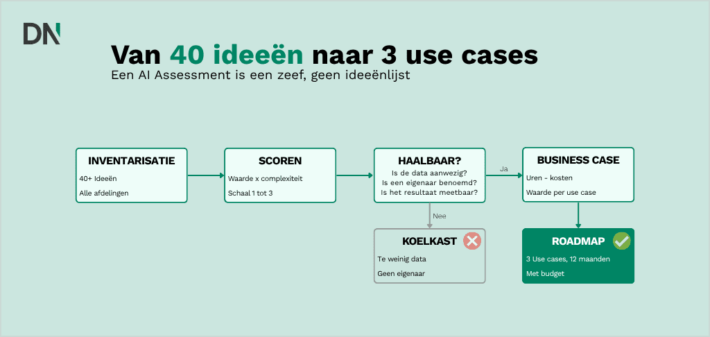 ai assessment van 40 ideeën naar 3 use cases
