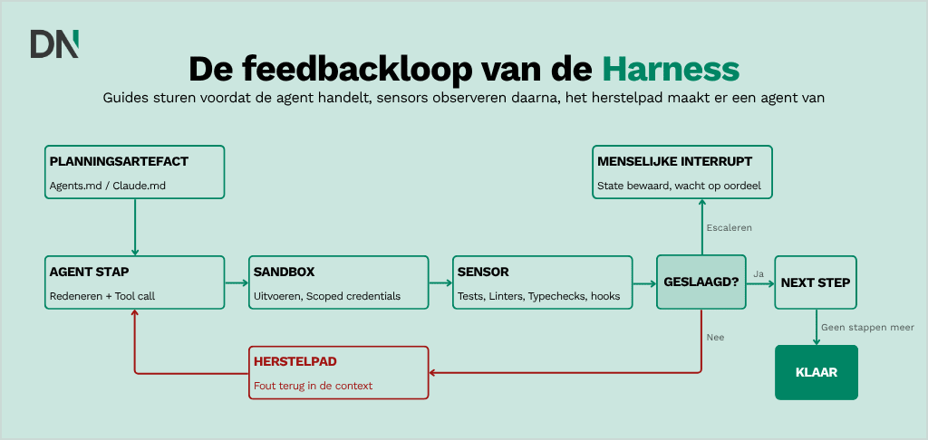 De feedbackloop van de Harness