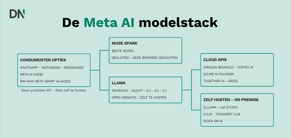 de meta ai modelstack