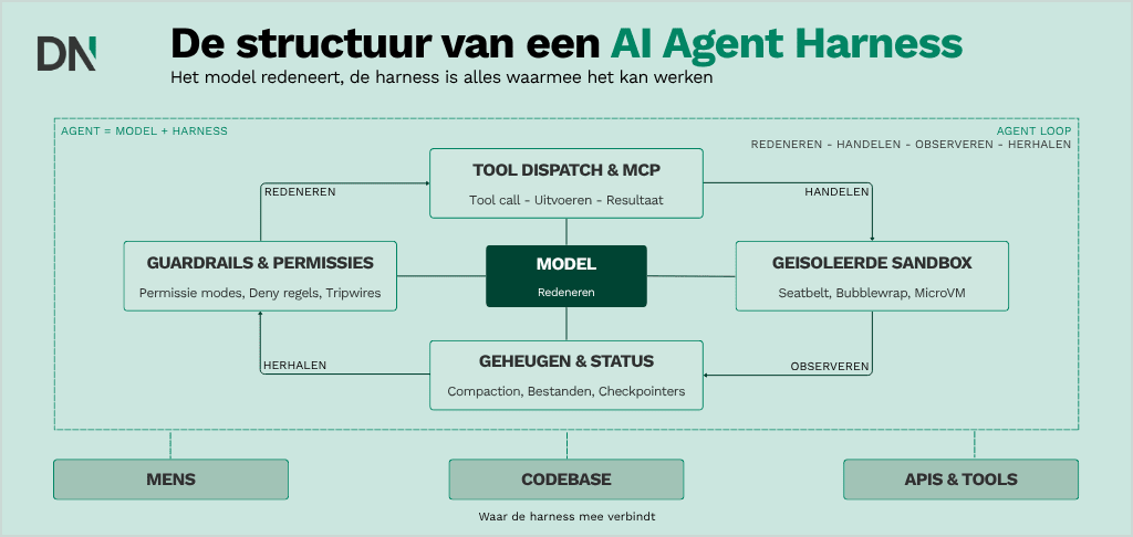 De structuur van een AI Agent Harness