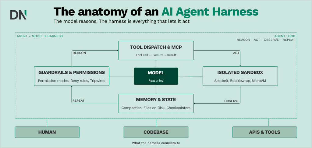 the anatomy of an agent harness
