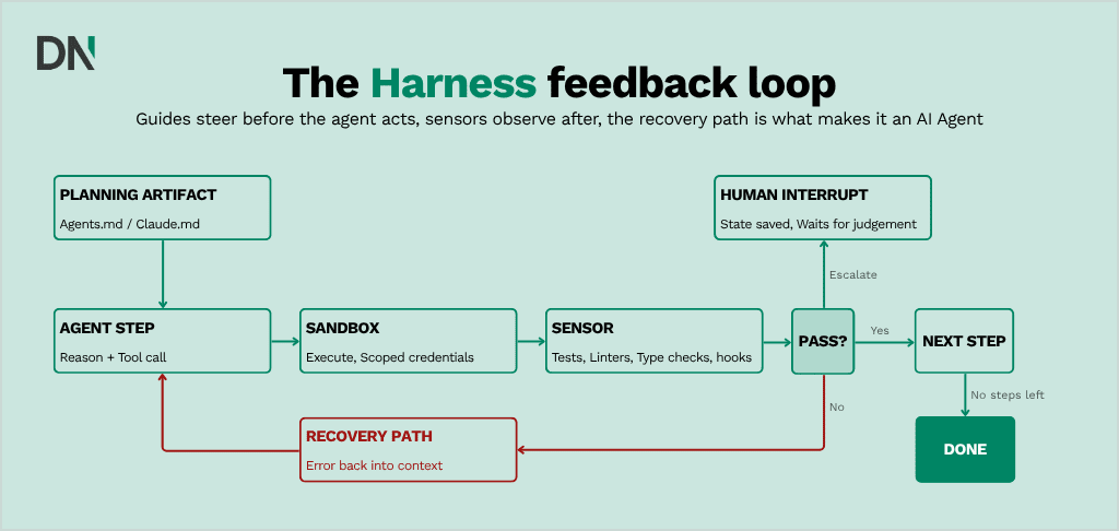 the harness feedback loop