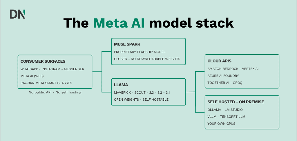 the meta ai model stack