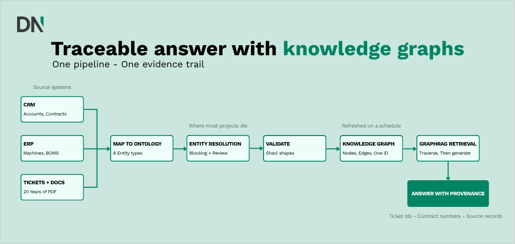 traceable answer with knowledge graphs