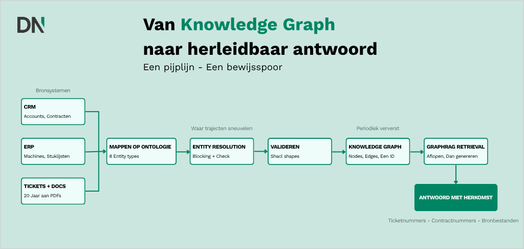 van knowledge graph naar herleidbaar antwoord