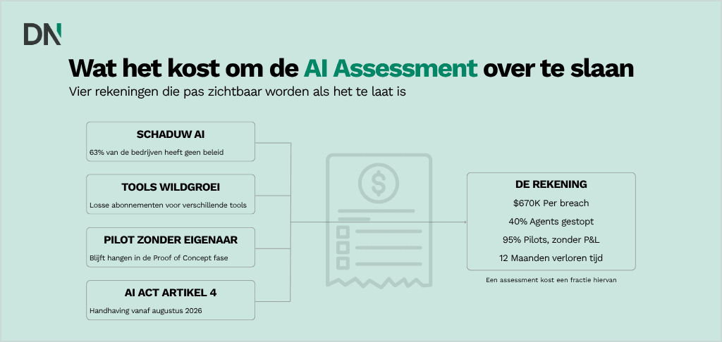 wat het kost om de ai assessment over te slaan