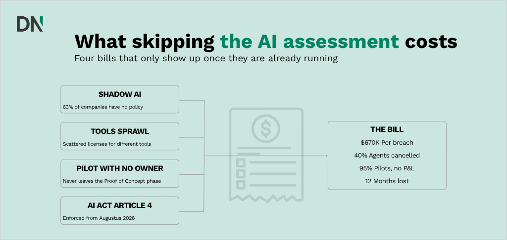 what skipping the ai assessment costs you