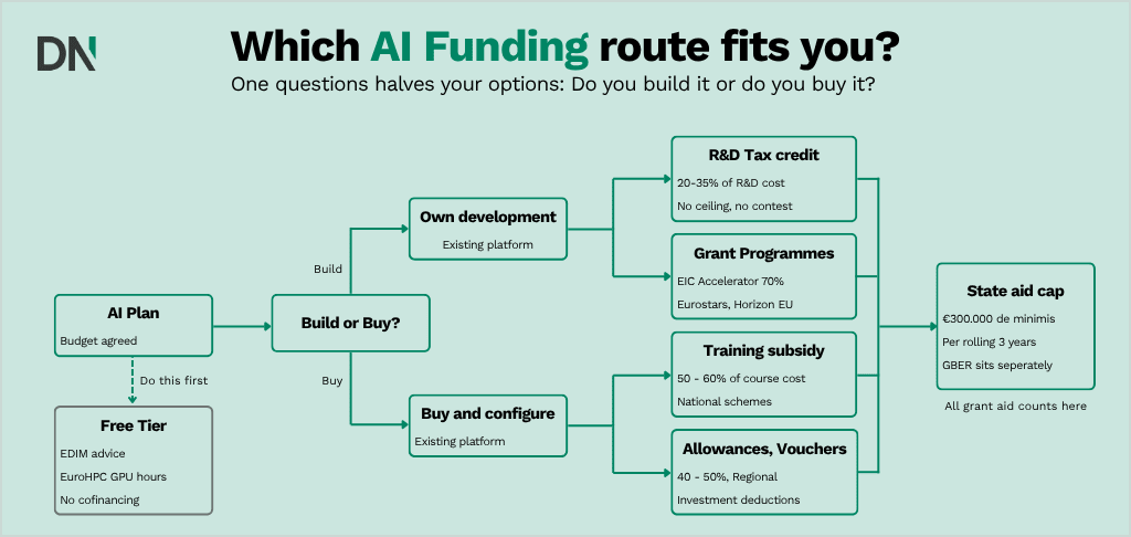 which ai funding route fits you
