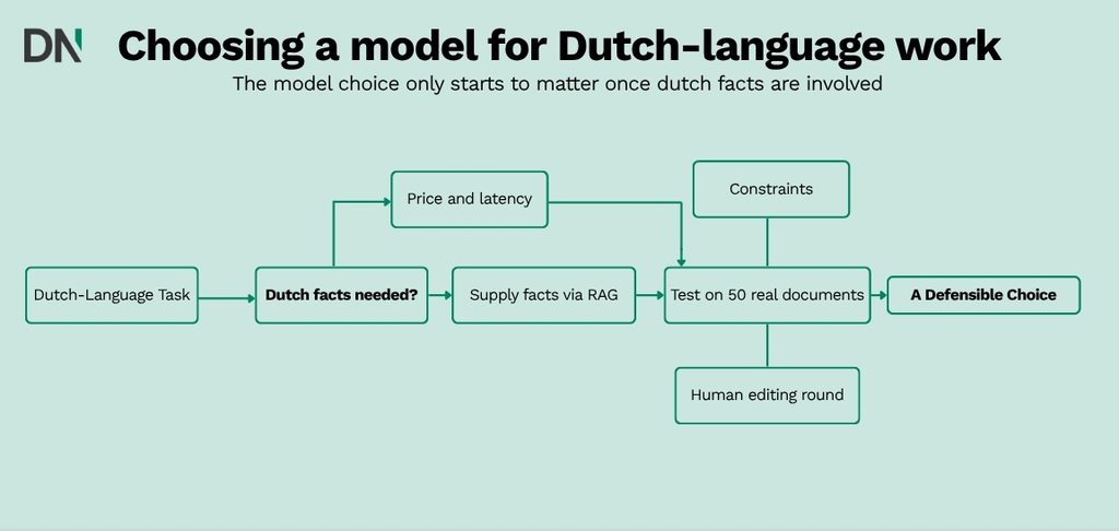 choosing a model for dutch language work