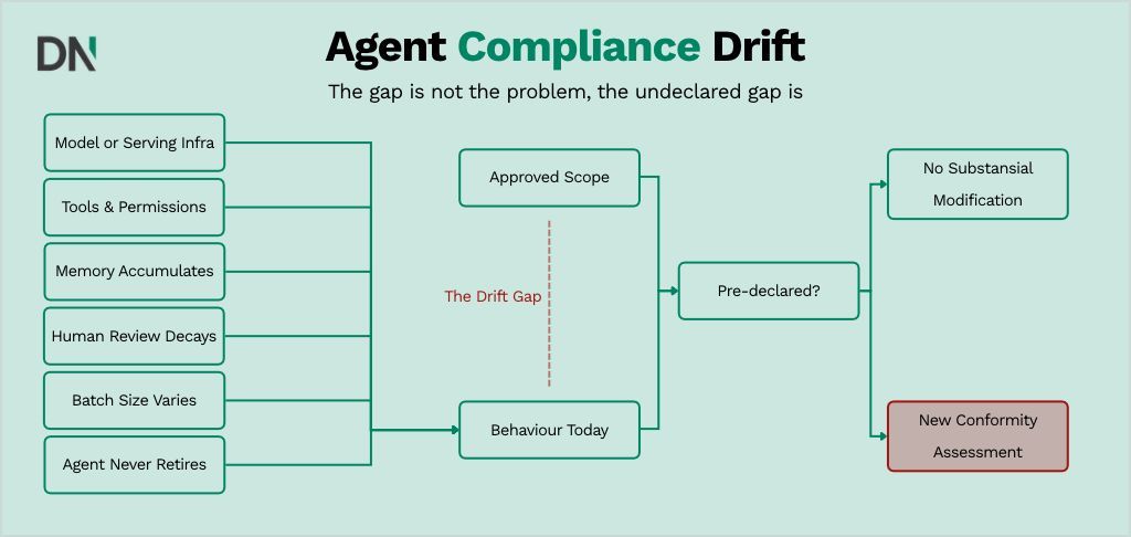 six mechanims that cause compliance drift (1)