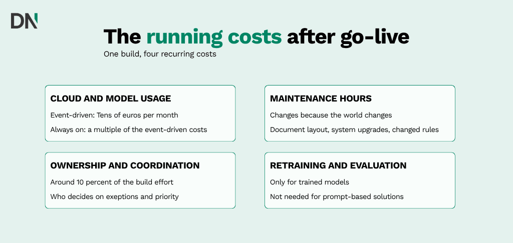 the running costs of ai systems after go live