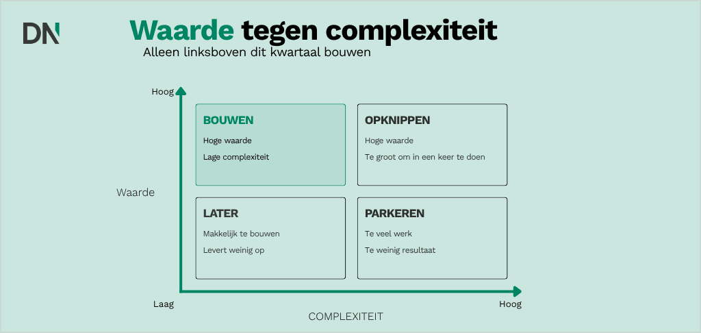 waarde tegen complexiteit
