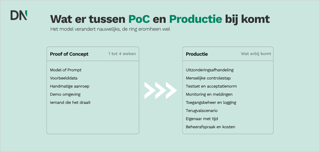 Wat er tussen PoC en Productie bij komt