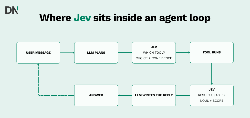 where jev sits inside an agent loop