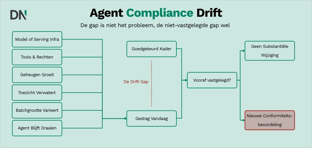 zes factoren waar compliance drift uit ontstaat