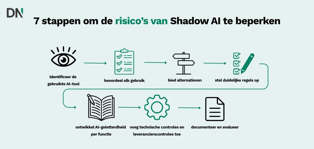 7 steps om risico op shadow ai te verlagen