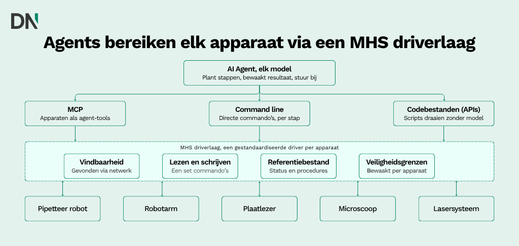 agents bereiken elk apparaat via een mhs driverlaag