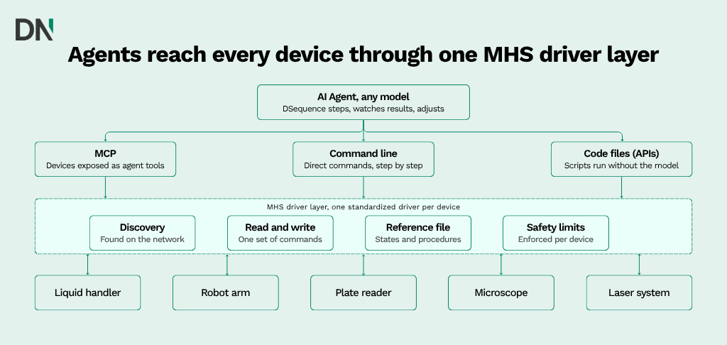 agents reach every device through one mhs driver layer