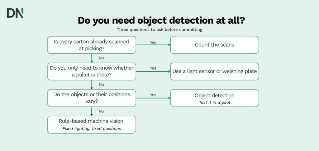 do you need object detection at all