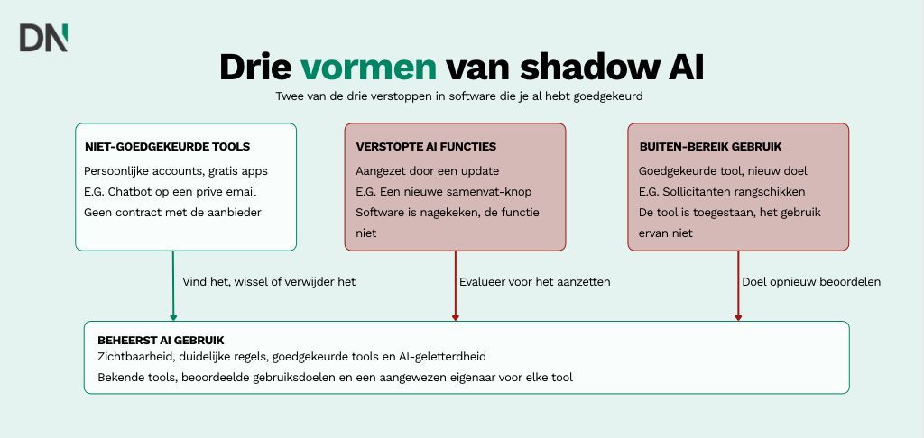 drie vormen van shadow ai (1)