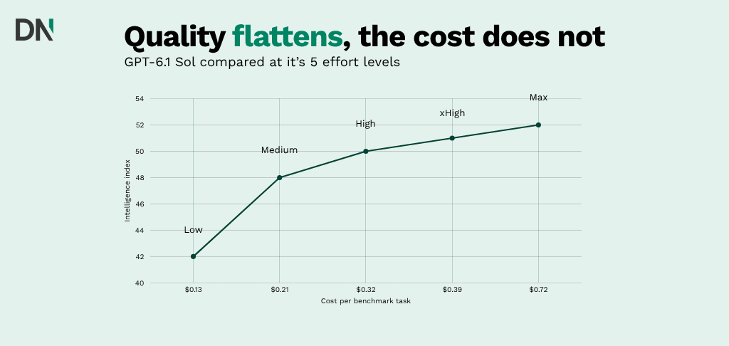 effort quality versus cost gpt 6.1 sol