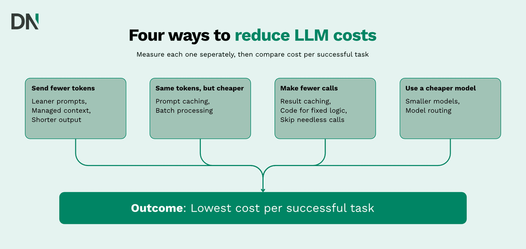 four ways to reduce llm costs