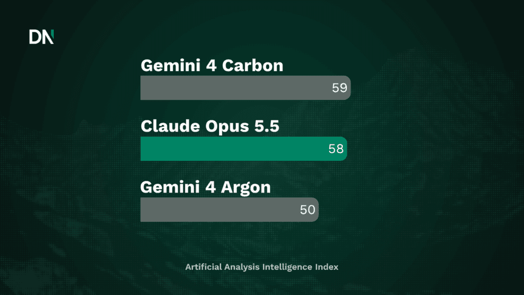gemini 4 carbon ranks first on artificial analysis, but only cyber defenders can use it for now