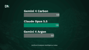 gemini 4 carbon ranks first on artificial analysis, but only cyber defenders can use it for now