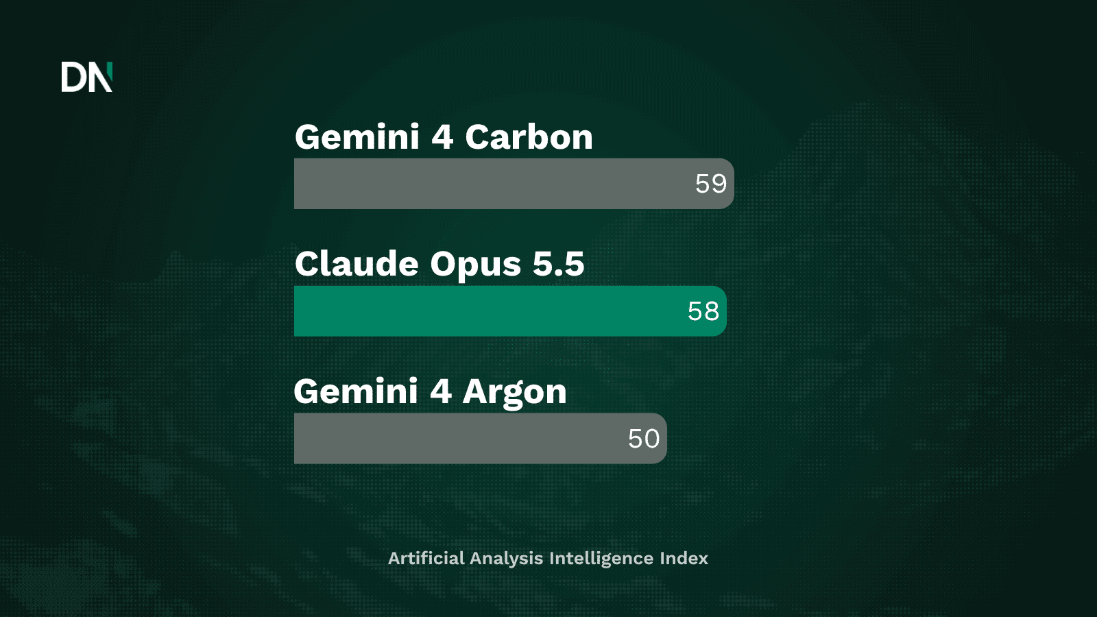 gemini 4 carbon ranks first on artificial analysis, but only cyber defenders can use it for now