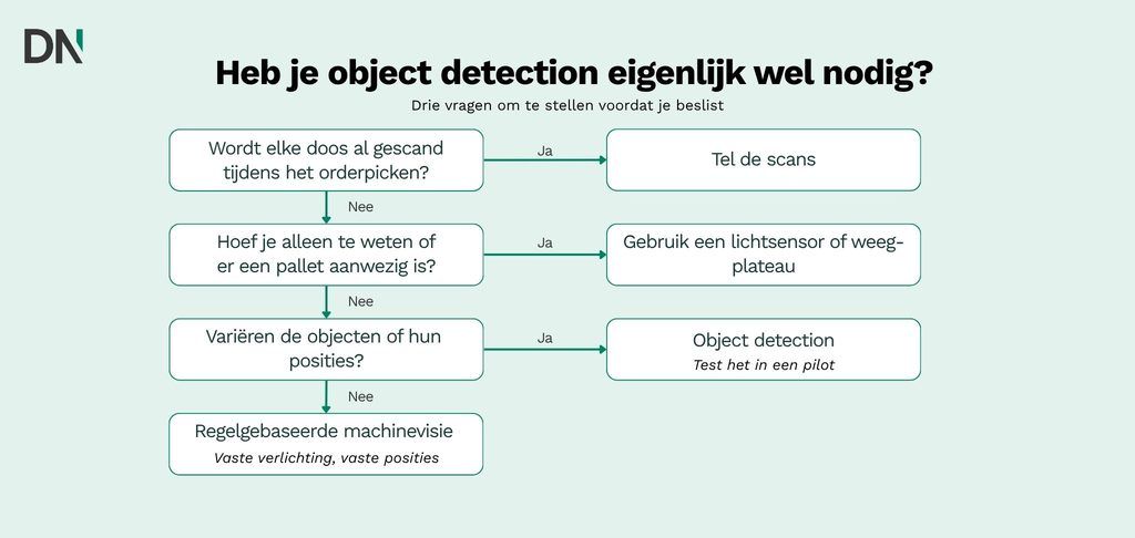 heb je object detection eigenlijk wel nodig